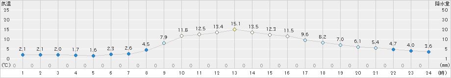 宮地(>2022年11月19日)のアメダスグラフ