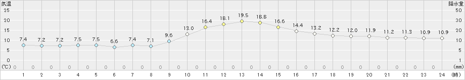 美濃(>2022年11月19日)のアメダスグラフ