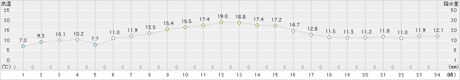 亀山(>2022年11月19日)のアメダスグラフ