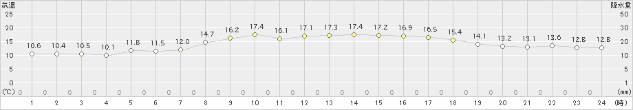 津(>2022年11月19日)のアメダスグラフ