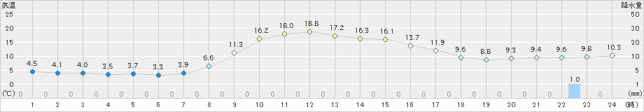 粥見(>2022年11月19日)のアメダスグラフ