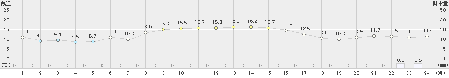 鳥羽(>2022年11月19日)のアメダスグラフ