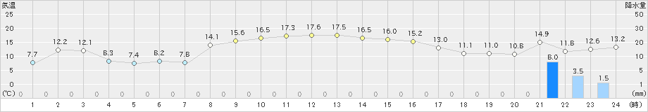 南伊勢(>2022年11月19日)のアメダスグラフ