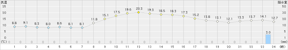 尾鷲(>2022年11月19日)のアメダスグラフ