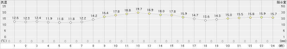 熊野新鹿(>2022年11月19日)のアメダスグラフ