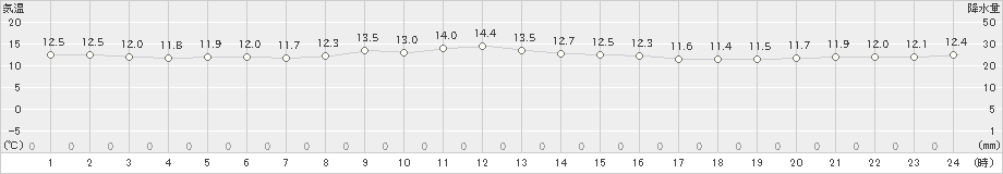 弾崎(>2022年11月19日)のアメダスグラフ