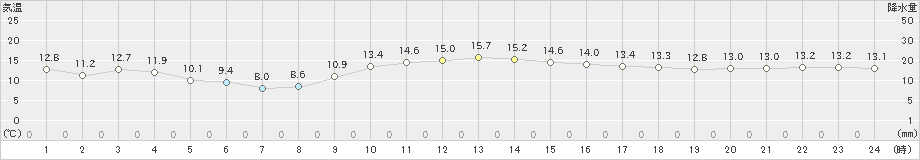 両津(>2022年11月19日)のアメダスグラフ