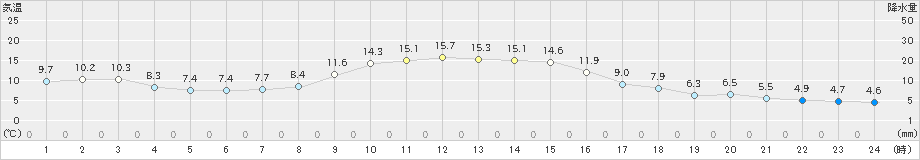 巻(>2022年11月19日)のアメダスグラフ