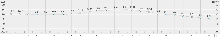 長岡(>2022年11月19日)のアメダスグラフ