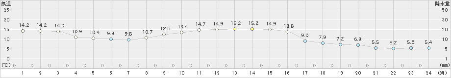 柏崎(>2022年11月19日)のアメダスグラフ