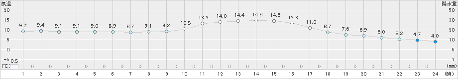 小出(>2022年11月19日)のアメダスグラフ