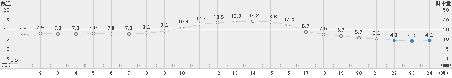 十日町(>2022年11月19日)のアメダスグラフ