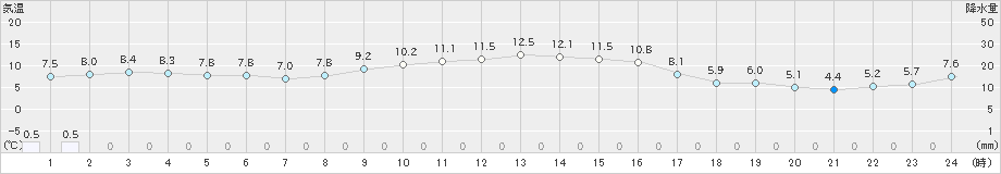 津南(>2022年11月19日)のアメダスグラフ