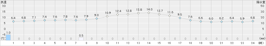 湯沢(>2022年11月19日)のアメダスグラフ