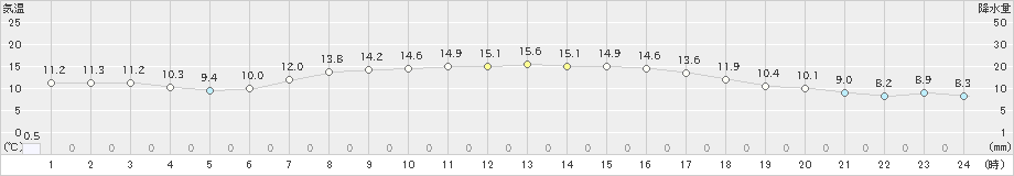 朝日(>2022年11月19日)のアメダスグラフ