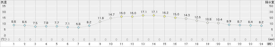 春江(>2022年11月19日)のアメダスグラフ