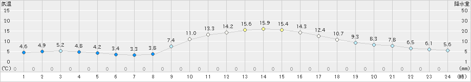 大野(>2022年11月19日)のアメダスグラフ