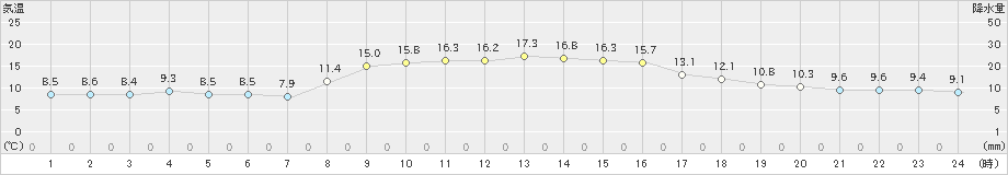 美浜(>2022年11月19日)のアメダスグラフ