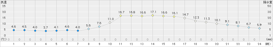 西脇(>2022年11月19日)のアメダスグラフ