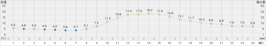 上郡(>2022年11月19日)のアメダスグラフ