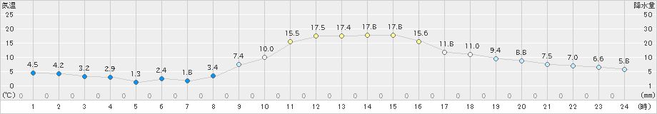 今岡(>2022年11月19日)のアメダスグラフ