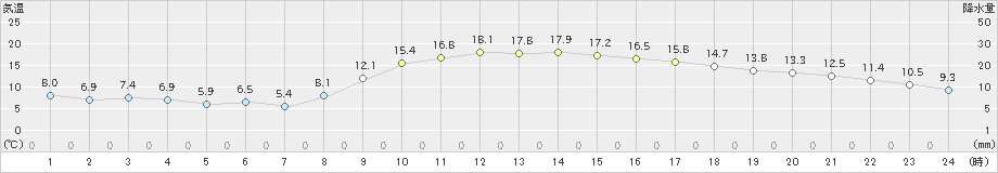 福山(>2022年11月19日)のアメダスグラフ