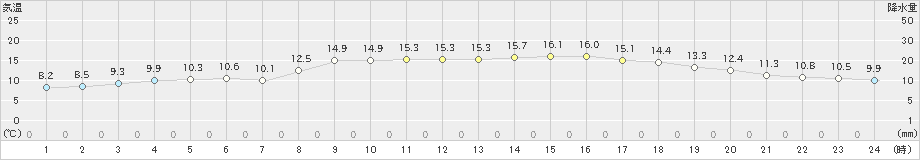 今治(>2022年11月19日)のアメダスグラフ