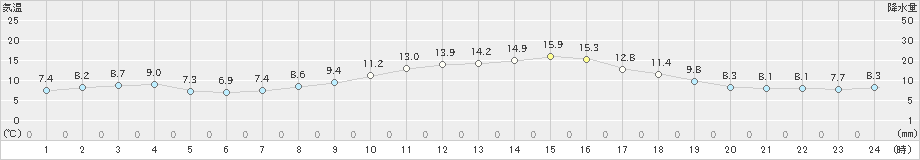 宇和(>2022年11月19日)のアメダスグラフ