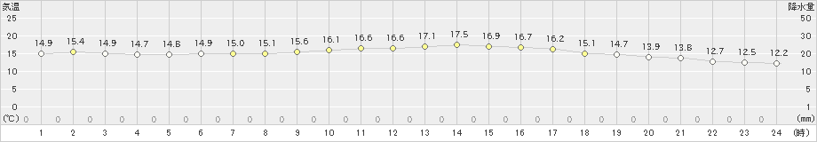 安下庄(>2022年11月19日)のアメダスグラフ