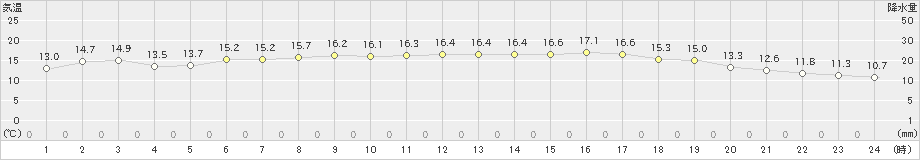 飯塚(>2022年11月19日)のアメダスグラフ