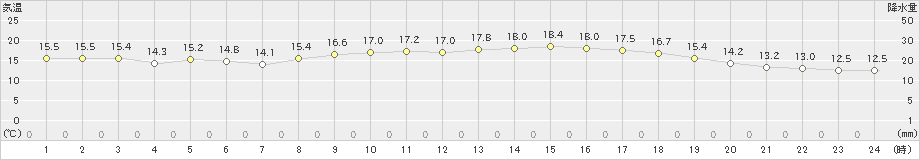 博多(>2022年11月19日)のアメダスグラフ