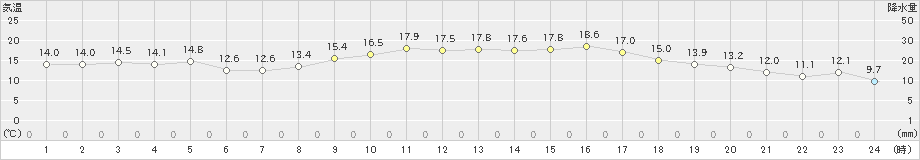 朝倉(>2022年11月19日)のアメダスグラフ