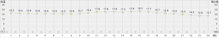 久留米(>2022年11月19日)のアメダスグラフ