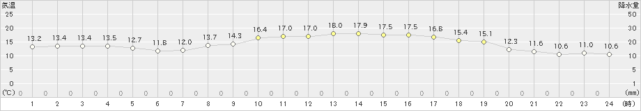 中津(>2022年11月19日)のアメダスグラフ