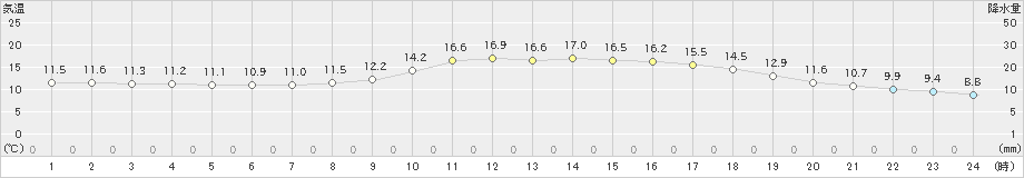 院内(>2022年11月19日)のアメダスグラフ