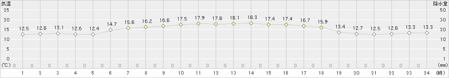 杵築(>2022年11月19日)のアメダスグラフ