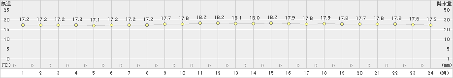 鰐浦(>2022年11月19日)のアメダスグラフ