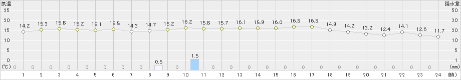 菊池(>2022年11月19日)のアメダスグラフ