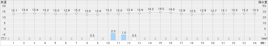 南阿蘇(>2022年11月19日)のアメダスグラフ