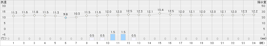 高森(>2022年11月19日)のアメダスグラフ