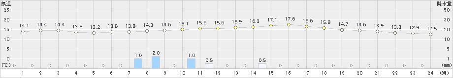 八代(>2022年11月19日)のアメダスグラフ