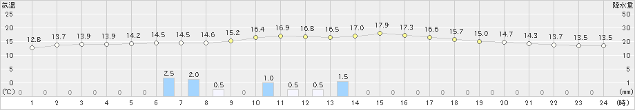 水俣(>2022年11月19日)のアメダスグラフ