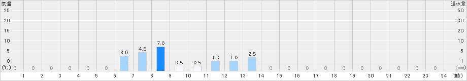 一勝地(>2022年11月19日)のアメダスグラフ