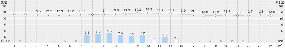 西米良(>2022年11月19日)のアメダスグラフ