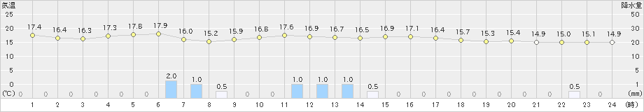 阿久根(>2022年11月19日)のアメダスグラフ