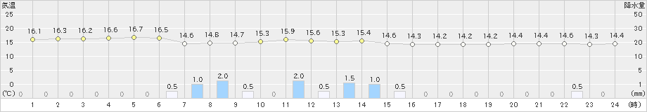 大口(>2022年11月19日)のアメダスグラフ