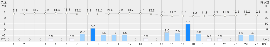 輝北(>2022年11月19日)のアメダスグラフ