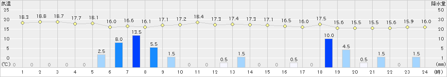 枕崎(>2022年11月19日)のアメダスグラフ