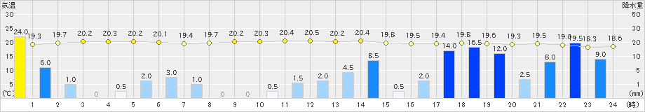 屋久島(>2022年11月19日)のアメダスグラフ