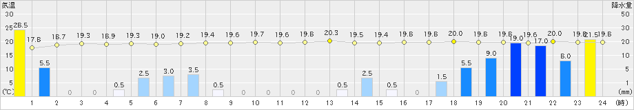 中之島(>2022年11月19日)のアメダスグラフ